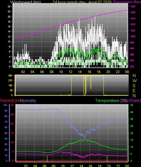 24 Hour Graph for Day 02