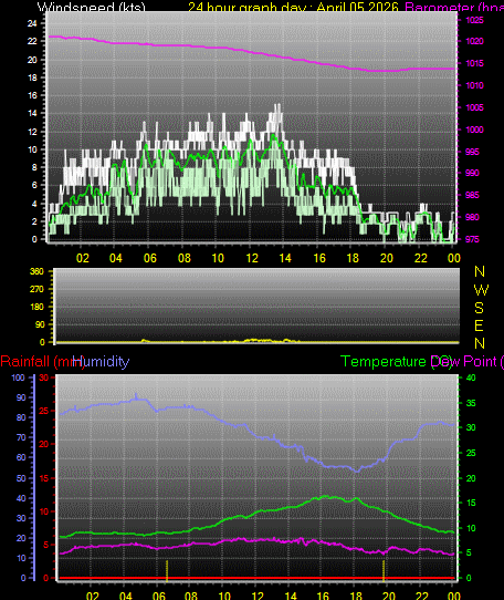24 Hour Graph for Day 05