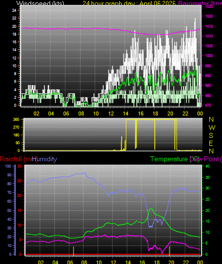 24 Hour Graph for Day 06