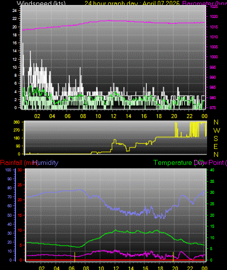 24 Hour Graph for Day 07