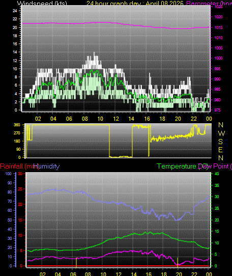 24 Hour Graph for Day 08