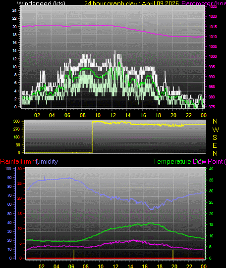 24 Hour Graph for Day 09