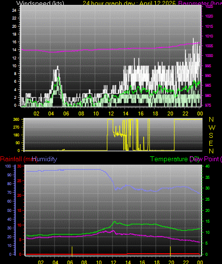 24 Hour Graph for Day 12