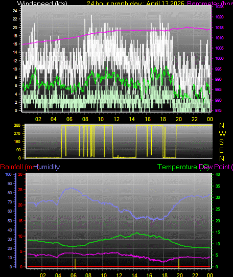 24 Hour Graph for Day 13