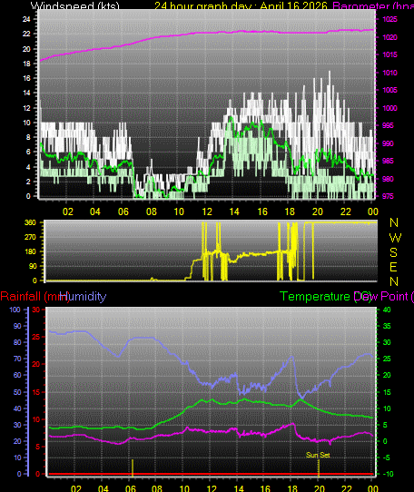 24 Hour Graph for Day 16