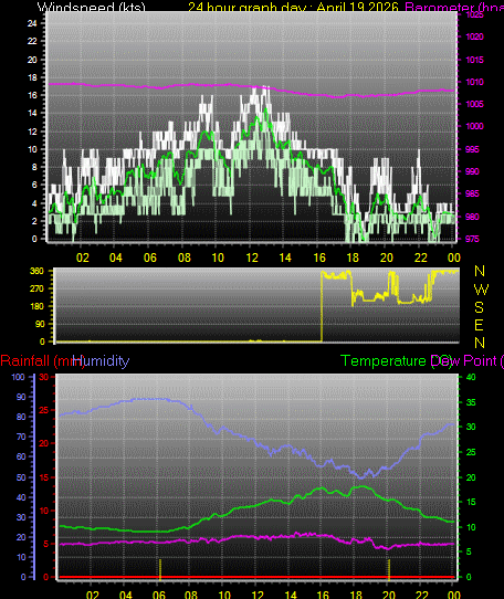 24 Hour Graph for Day 19